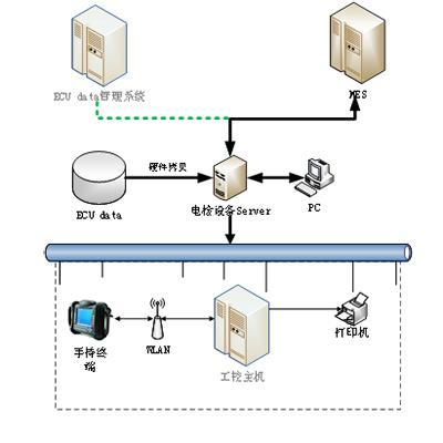 电检设备