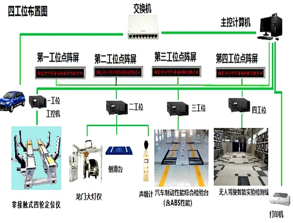 乘用车高端检测线