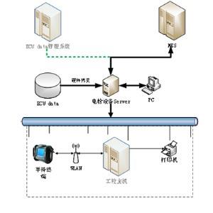 电检设备